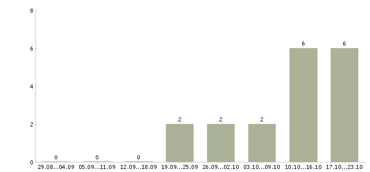 Работа повар с обучением в Ярославле - Число вакансий в Ярославле по специальности повар с обучением за 2 месяца