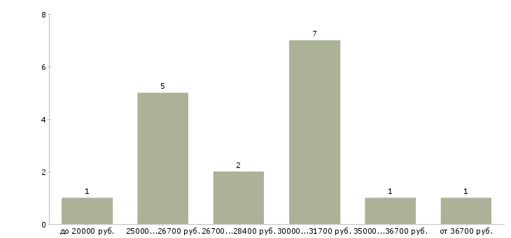 Найти работу сиделка в больницу в Москве - График распределения вакансий «сиделка в больницу» по зарплате