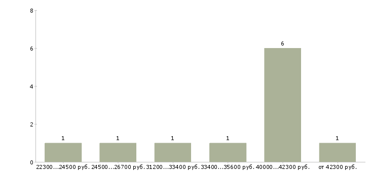 Найти работу специалист по управлению персоналом в Барнауле - График распределения вакансий «специалист по управлению персоналом» по зарплате