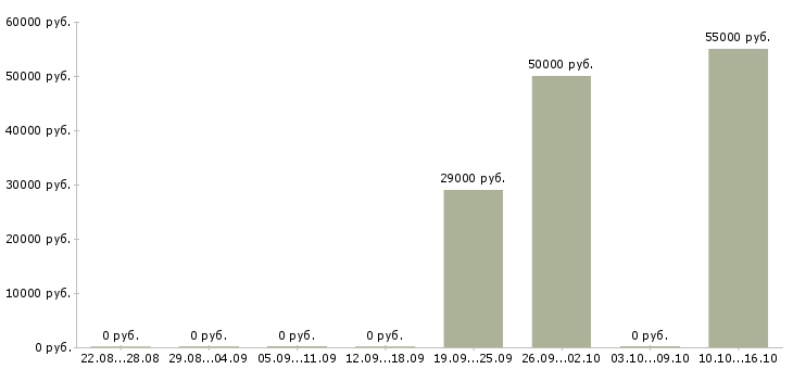 Вакансии быстрый заработок в Самаре - Медиана зарплат быстрый заработок в Самаре за 2 месяца
