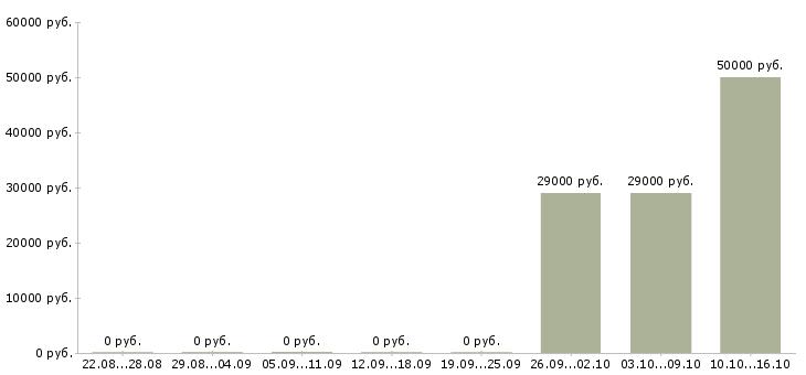Вакансии водитель автомобиля экспедитор в Кургане - Медиана зарплат водитель автомобиля экспедитор в Кургане за 2 месяца