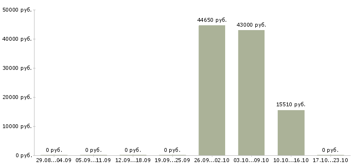Вакансии водитель в организацию в Оренбурге - Медиана зарплат водитель в организацию в Оренбурге за 2 месяца
