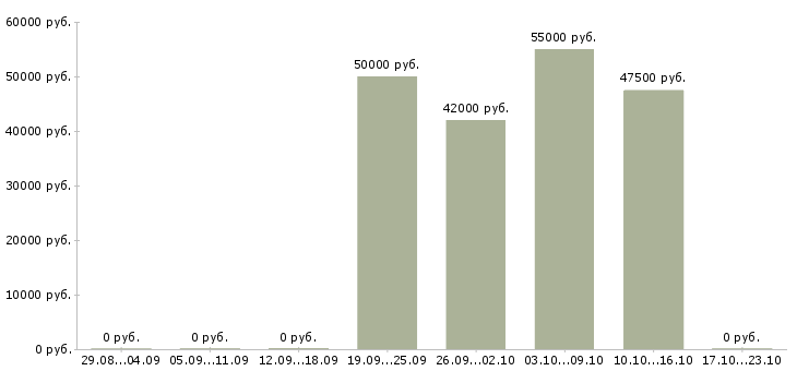 Вакансии водитель в организацию в Сургуте - Медиана зарплат водитель в организацию в Сургуте за 2 месяца