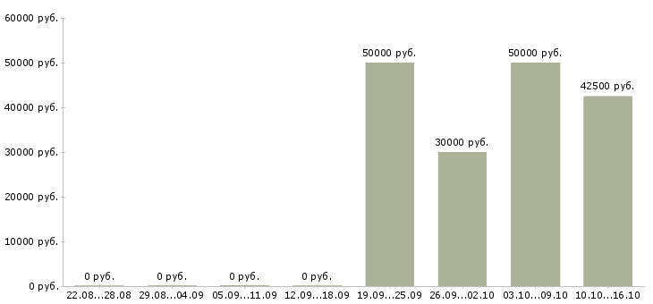 Вакансии водитель на камаз в Екатеринбурге - Медиана зарплат водитель на камаз в Екатеринбурге за 2 месяца