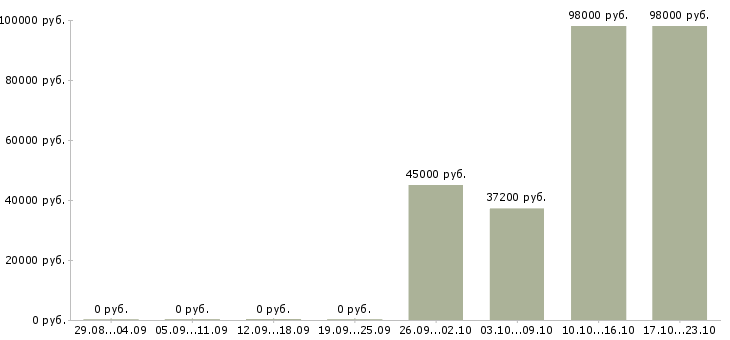 Вакансии водитель на штабелер Чувашия - Медиана зарплат водитель на штабелер Чувашия за 2 месяца