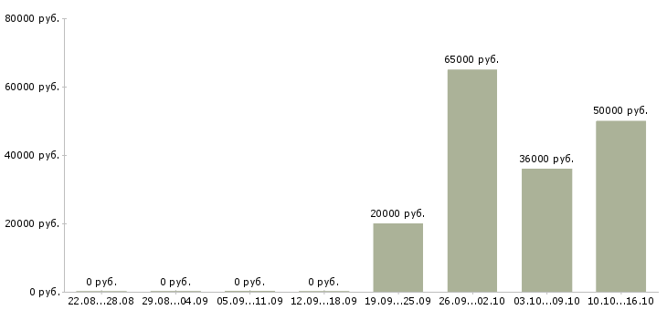 Вакансии горячие вакансии в Екатеринбурге - Медиана зарплат горячие вакансии в Екатеринбурге за 2 месяца
