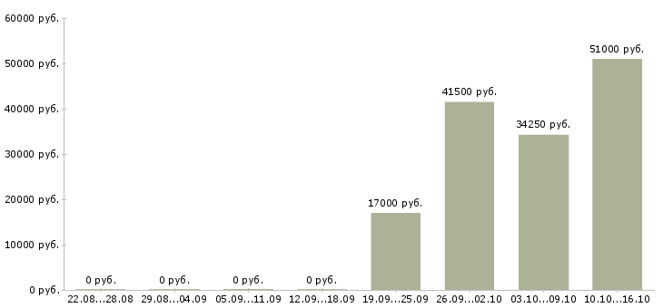 Вакансии грузчик магазина в Калуге - Медиана зарплат грузчик магазина в Калуге за 2 месяца