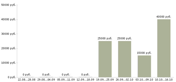 Вакансии дизайнер по мебели в Краснодаре - Медиана зарплат дизайнер по мебели в Краснодаре за 2 месяца