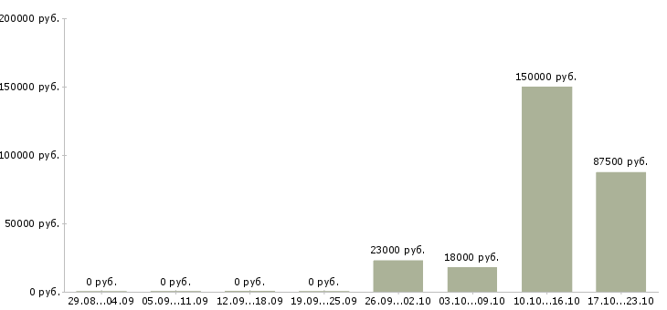 Вакансии директор проекта в Ставрополе - Медиана зарплат директор проекта в Ставрополе за 2 месяца