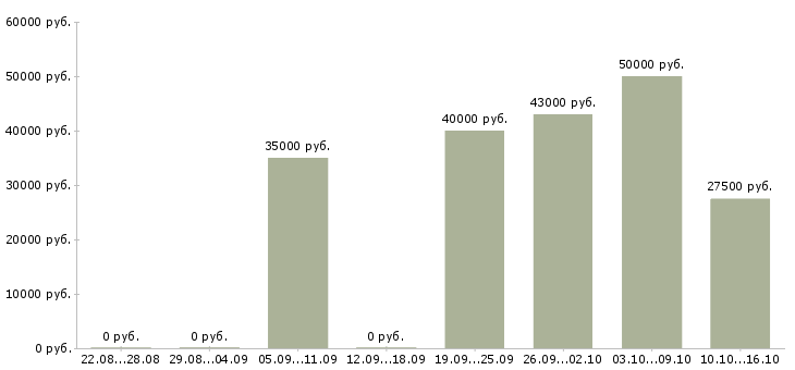 Вакансии домработница с проживанием Санкт-петербург - Медиана зарплат домработница с проживанием Санкт-петербург за 2 месяца