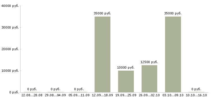 Вакансии дополнительный доход в Абакане - Медиана зарплат дополнительный доход в Абакане за 2 месяца