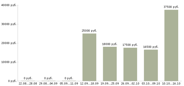 Вакансии дополнительный доход для всех Нижний новгород - Медиана зарплат дополнительный доход для всех Нижний новгород за 2 месяца