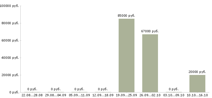 Вакансии инженер на производство в Курске - Медиана зарплат инженер на производство в Курске за 2 месяца
