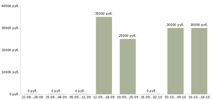 Вакансии инженер сервисный в Барнауле - Медиана зарплат инженер сервисный в Барнауле за 2 месяца