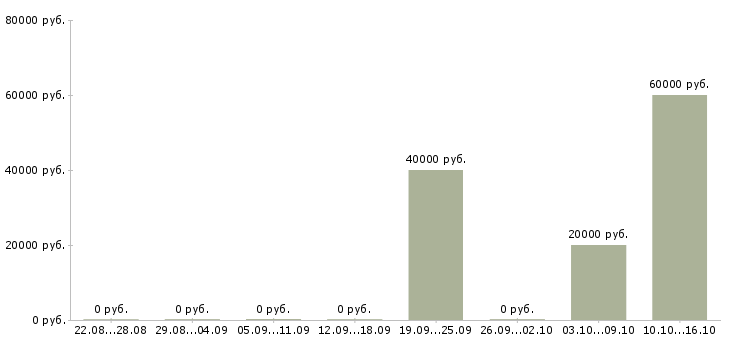 Вакансии интересная вакансия для всех Ростов-на-дону - Медиана зарплат интересная вакансия для всех Ростов-на-дону за 2 месяца