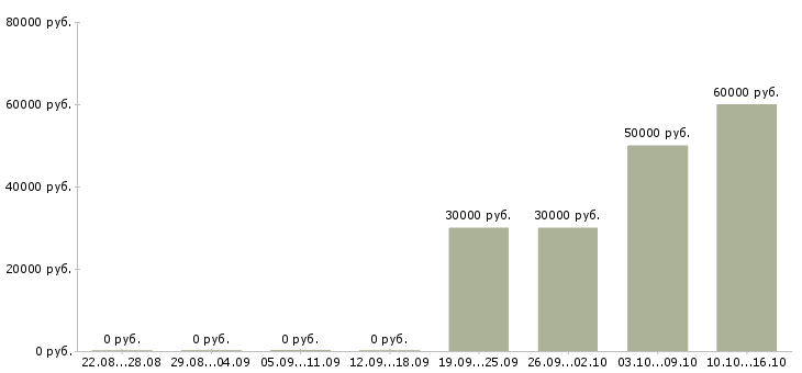 Вакансии интересная вакансия для всех в Брянске - Медиана зарплат интересная вакансия для всех в Брянске за 2 месяца