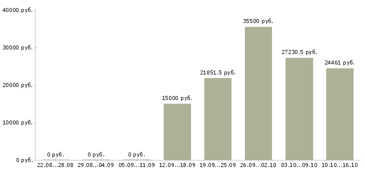 Вакансии информационный специалист в Иваново - Медиана зарплат информационный специалист в Иваново за 2 месяца