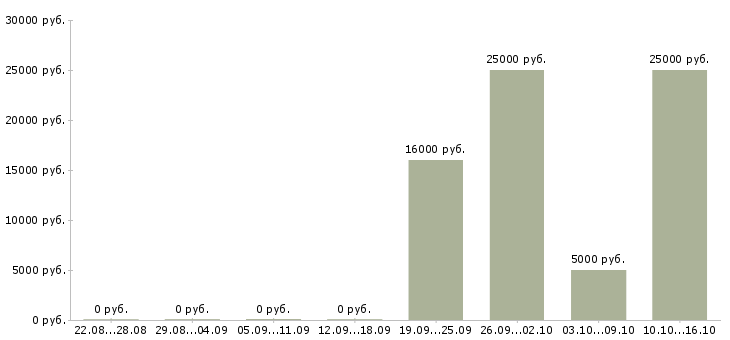Вакансии ищем работников Татарстан - Медиана зарплат ищем работников Татарстан за 2 месяца