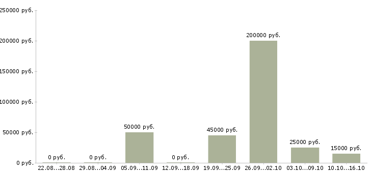 Вакансии кадровый специалист в Рязани - Медиана зарплат кадровый специалист в Рязани за 2 месяца