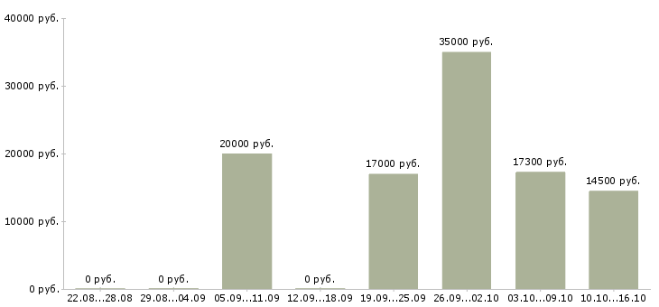 Вакансии кассир продавец в магазин в Череповце - Медиана зарплат кассир продавец в магазин в Череповце за 2 месяца
