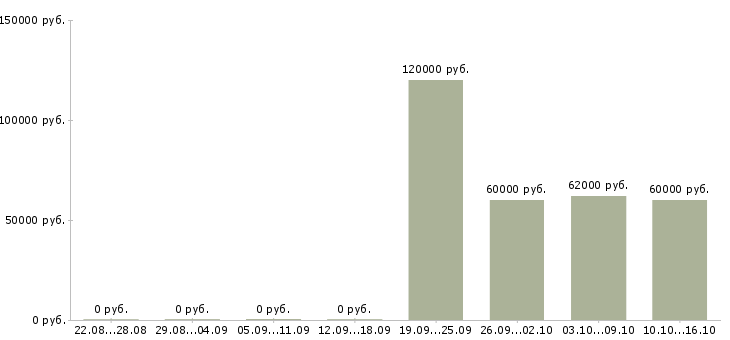 Вакансии мастер на производство в Красноярске - Медиана зарплат мастер на производство в Красноярске за 2 месяца