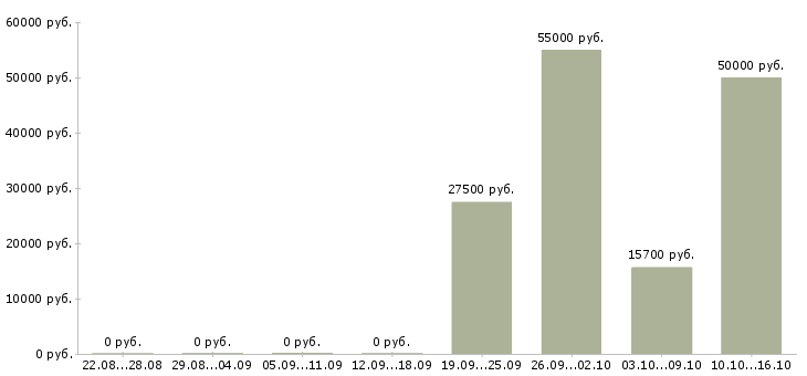 Вакансии менеджер на договора в Клине - Медиана зарплат менеджер на договора в Клине за 2 месяца