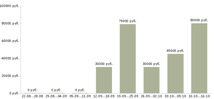 Вакансии менеджер по услугам в Люберцах - Медиана зарплат менеджер по услугам в Люберцах за 2 месяца