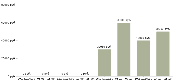Вакансии механик по автотранспорту в Краснодаре - Медиана зарплат механик по автотранспорту в Краснодаре за 2 месяца