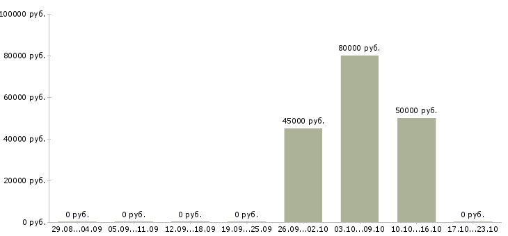 Вакансии монтажник окна пвх в Москве - Медиана зарплат монтажник окна пвх в Москве за 2 месяца