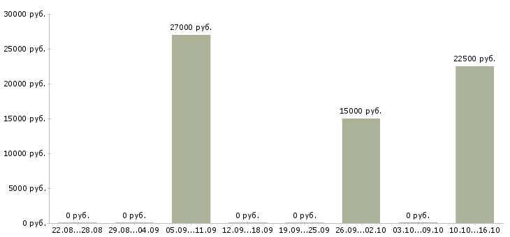 Вакансии оператор 1с 8 в Челябинске - Медиана зарплат оператор 1с 8 в Челябинске за 2 месяца