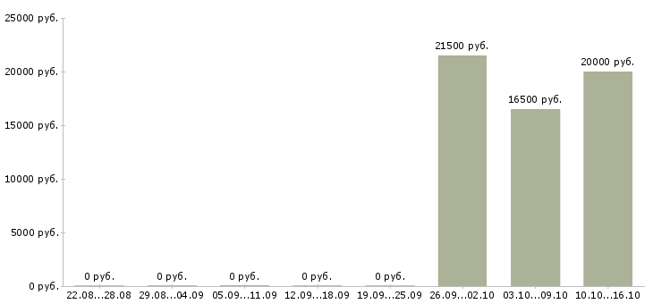 Вакансии оператор баз данных Марий эл - Медиана зарплат оператор баз данных Марий эл за 2 месяца