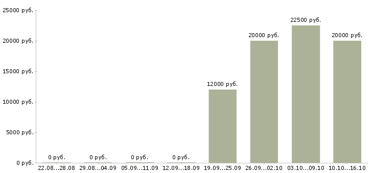 Вакансии оператор базы данных в Тамбове - Медиана зарплат оператор базы данных в Тамбове за 2 месяца