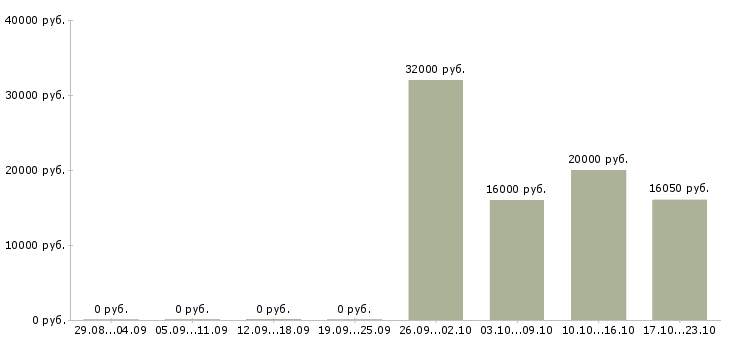 Вакансии оператор на складе в Перми - Медиана зарплат оператор на складе в Перми за 2 месяца