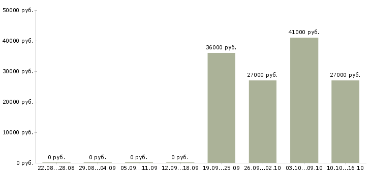 Вакансии повар в день в Смоленске - Медиана зарплат повар в день в Смоленске за 2 месяца