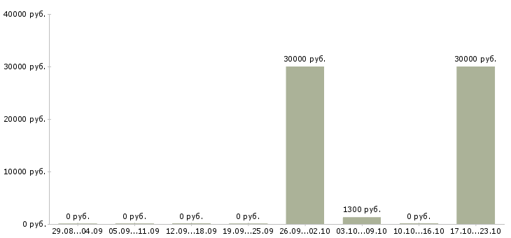 Вакансии повар кафе в Новосибирске - Медиана зарплат повар кафе в Новосибирске за 2 месяца