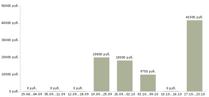 Вакансии повар кафе в Саратове - Медиана зарплат повар кафе в Саратове за 2 месяца