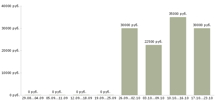 Вакансии подработка в интернет в Сургуте - Медиана зарплат подработка в интернет в Сургуте за 2 месяца