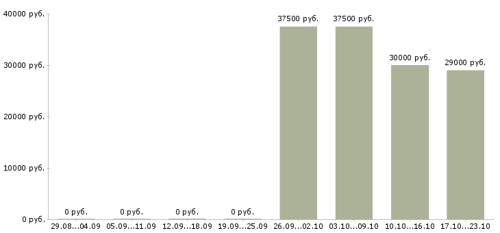 Вакансии подработка по интернету Улан-удэ - Медиана зарплат подработка по интернету Улан-удэ за 2 месяца