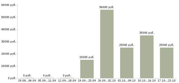 Вакансии подработка по интернету в Химках - Медиана зарплат подработка по интернету в Химках за 2 месяца