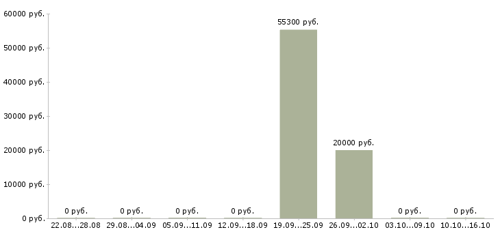 Вакансии приглашаем к сотрудничеству в Новокузнецке - Медиана зарплат приглашаем к сотрудничеству в Новокузнецке за 2 месяца
