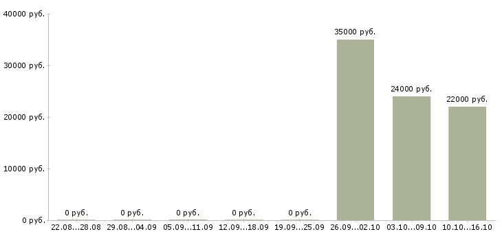 Вакансии продавец в магазин одежды в Хабаровске - Медиана зарплат продавец в магазин одежды в Хабаровске за 2 месяца
