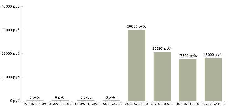 Вакансии продавец в обуви в Саратове - Медиана зарплат продавец в обуви в Саратове за 2 месяца