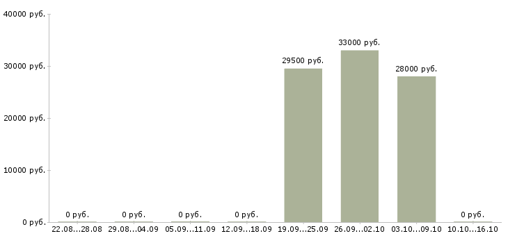 Вакансии продавец косметики в Сургуте - Медиана зарплат продавец косметики в Сургуте за 2 месяца