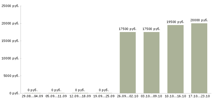 Вакансии продавец обуви Башкортостан - Медиана зарплат продавец обуви Башкортостан за 2 месяца
