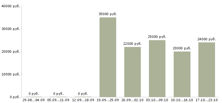 Вакансии продавец обуви в Тюмени - Медиана зарплат продавец обуви в Тюмени за 2 месяца