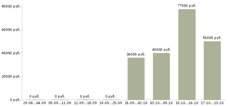 Вакансии производственный работник в Белгороде - Медиана зарплат производственный работник в Белгороде за 2 месяца