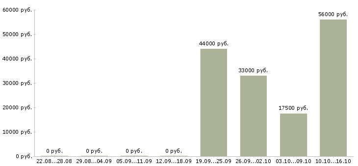 Вакансии работник магазина в Вологде - Медиана зарплат работник магазина в Вологде за 2 месяца