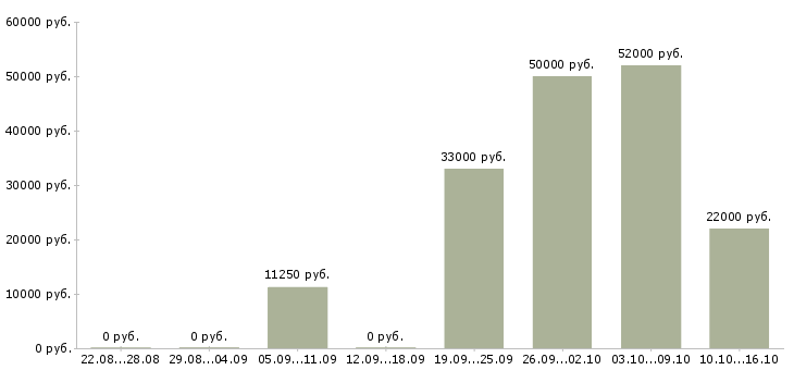 Вакансии рабочие в цех в Липецке - Медиана зарплат рабочие в цех в Липецке за 2 месяца