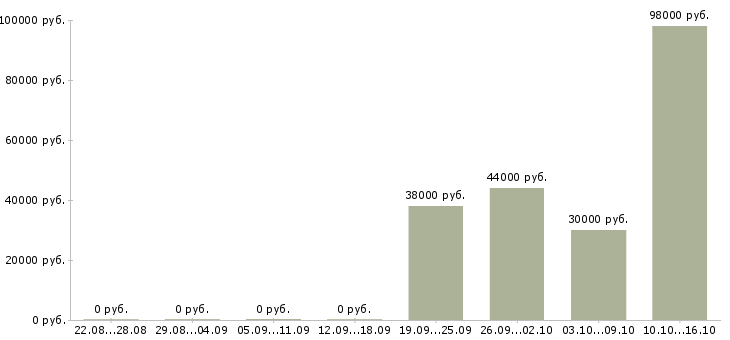 Вакансии рабочие на завод Марий эл - Медиана зарплат рабочие на завод Марий эл за 2 месяца
