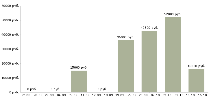 Вакансии рабочий по цеху в Липецке - Медиана зарплат рабочий по цеху в Липецке за 2 месяца